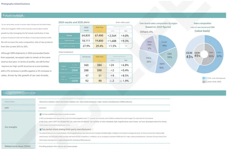 騰龍成立75周年：已成為銷售額最大的第三方鏡頭制造商插圖1