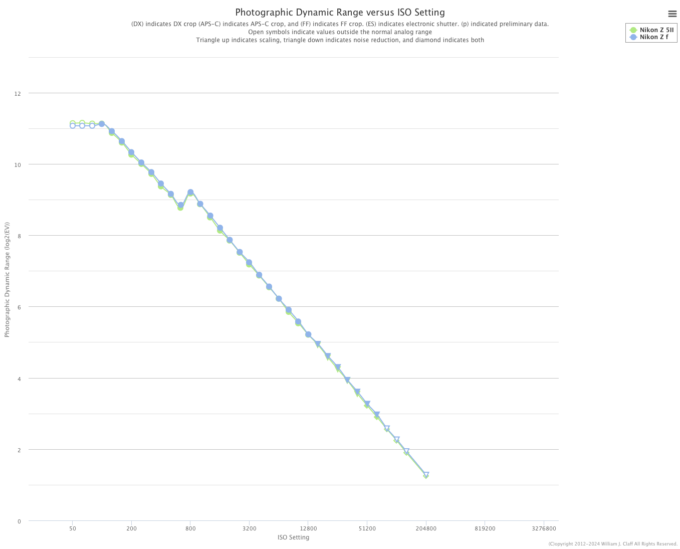 尼康Z5Ⅱ傳感器性能首曝：攝影動態(tài)范圍表現(xiàn)出色！-無料攝影圈