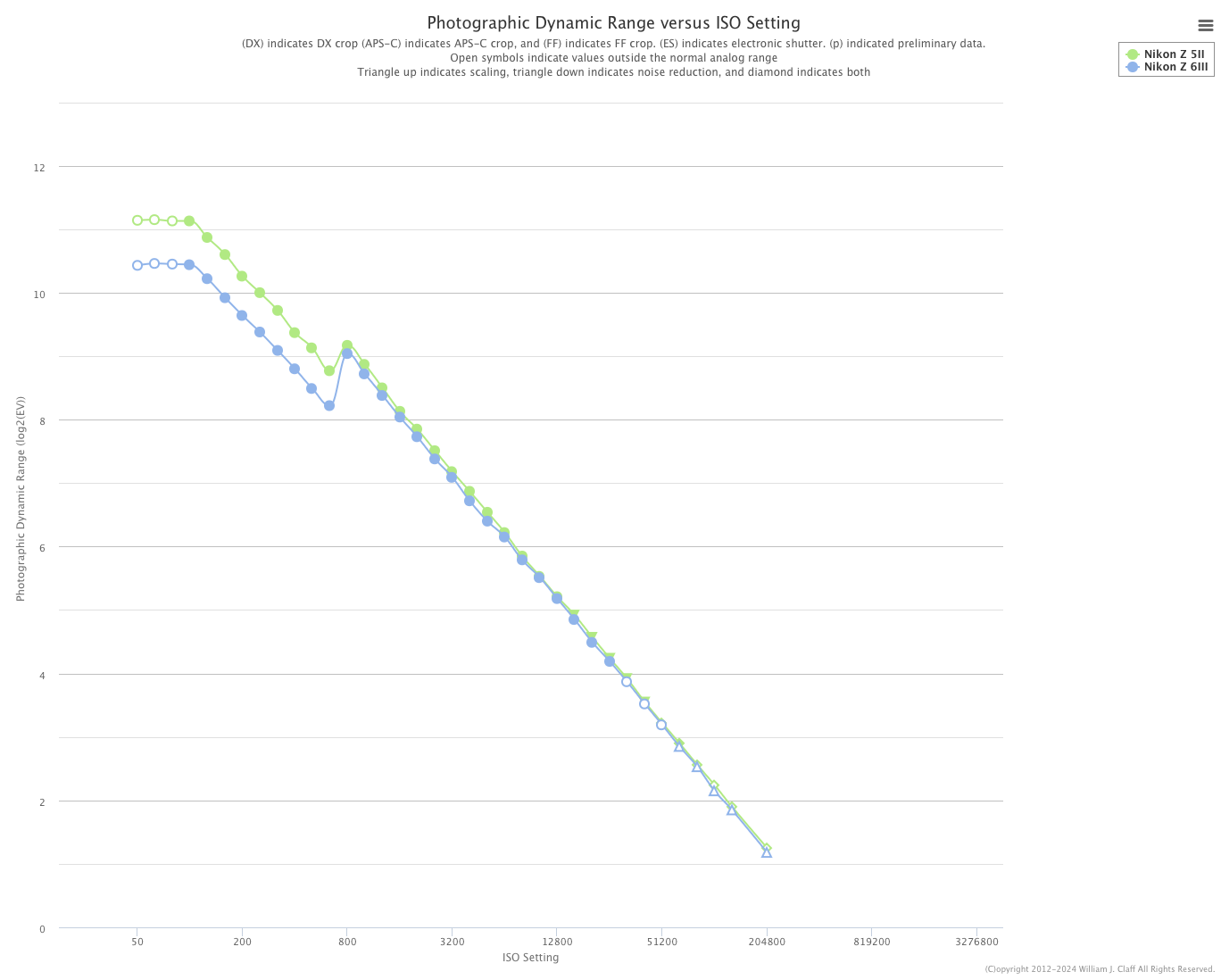 尼康Z5Ⅱ傳感器性能首曝：攝影動態(tài)范圍表現(xiàn)出色！插圖2