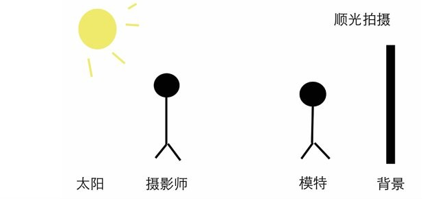 人像攝影技巧_5種常見(jiàn)的室外光線的運(yùn)用技巧插圖1