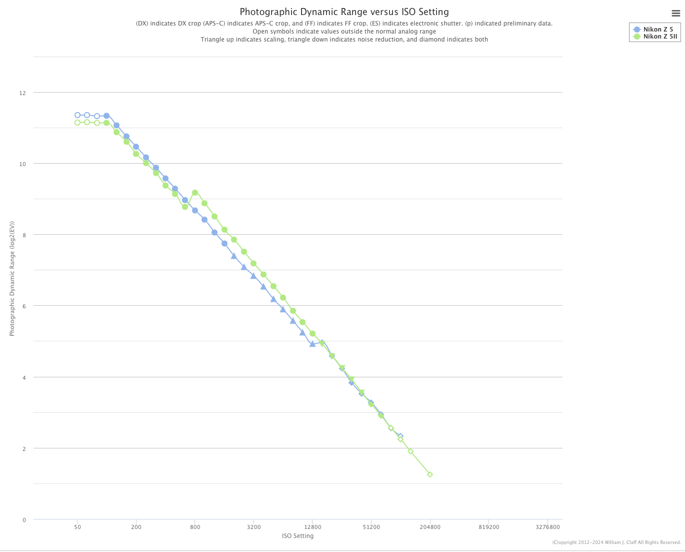 尼康Z5Ⅱ傳感器性能首曝：攝影動態(tài)范圍表現(xiàn)出色！插圖