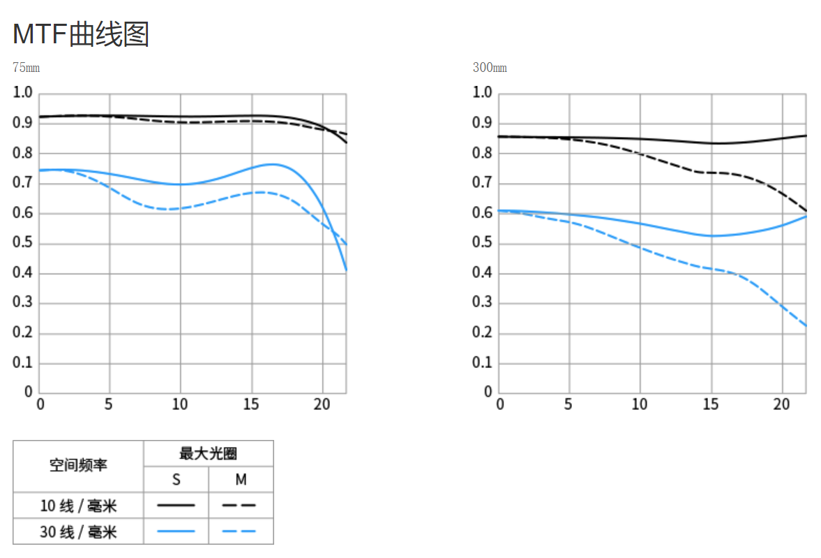 佳能發(fā)布 RF 75-300MM F4-5.6鏡頭插圖3