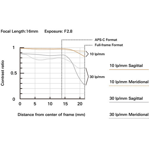 騰龍發(fā)布16-30mm F/2.8 Di III VXD G2 第2代大三元建成插圖5