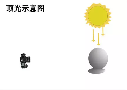 攝影技巧 一盞燈搞定美食攝影插圖2